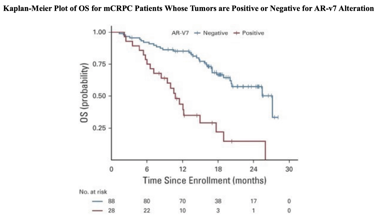 Median OS mCRPC patients with AR-v7 splice variant from company 10-K