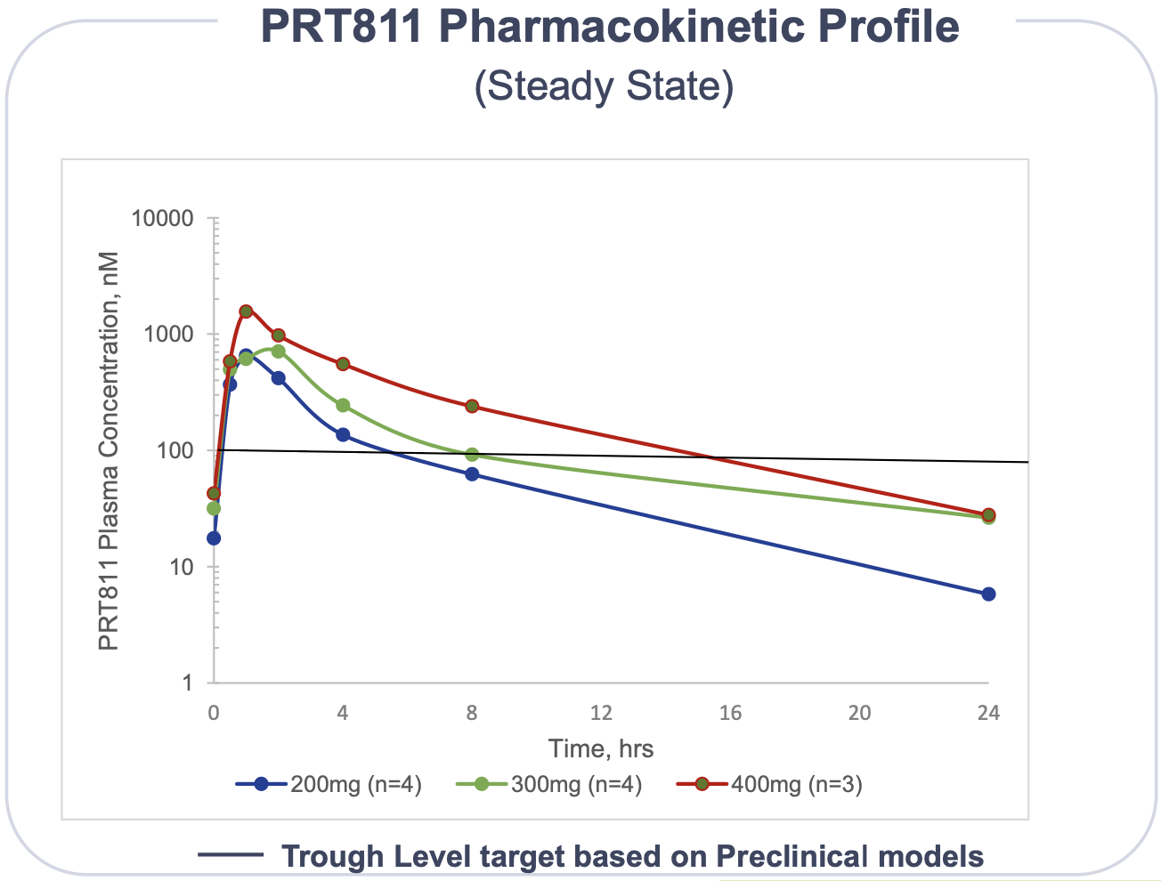 PRT811 PD data